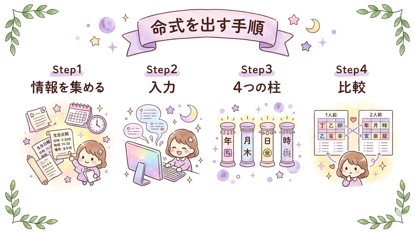 自分と相手の命式を出す手順をまとめたイラスト