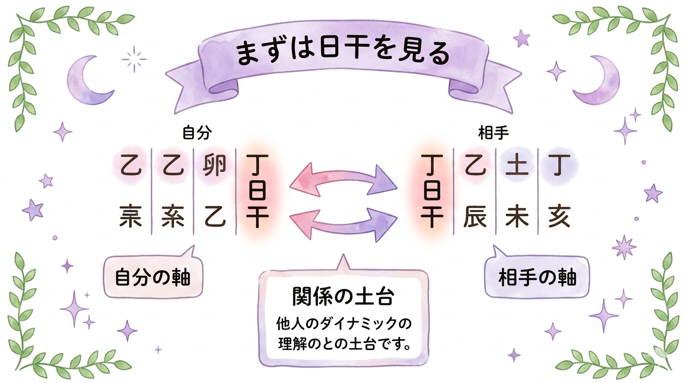 日干同士の関係を見る方法を解説するイラスト
