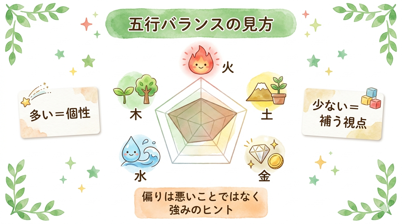 五行バランスの見方を説明する図解