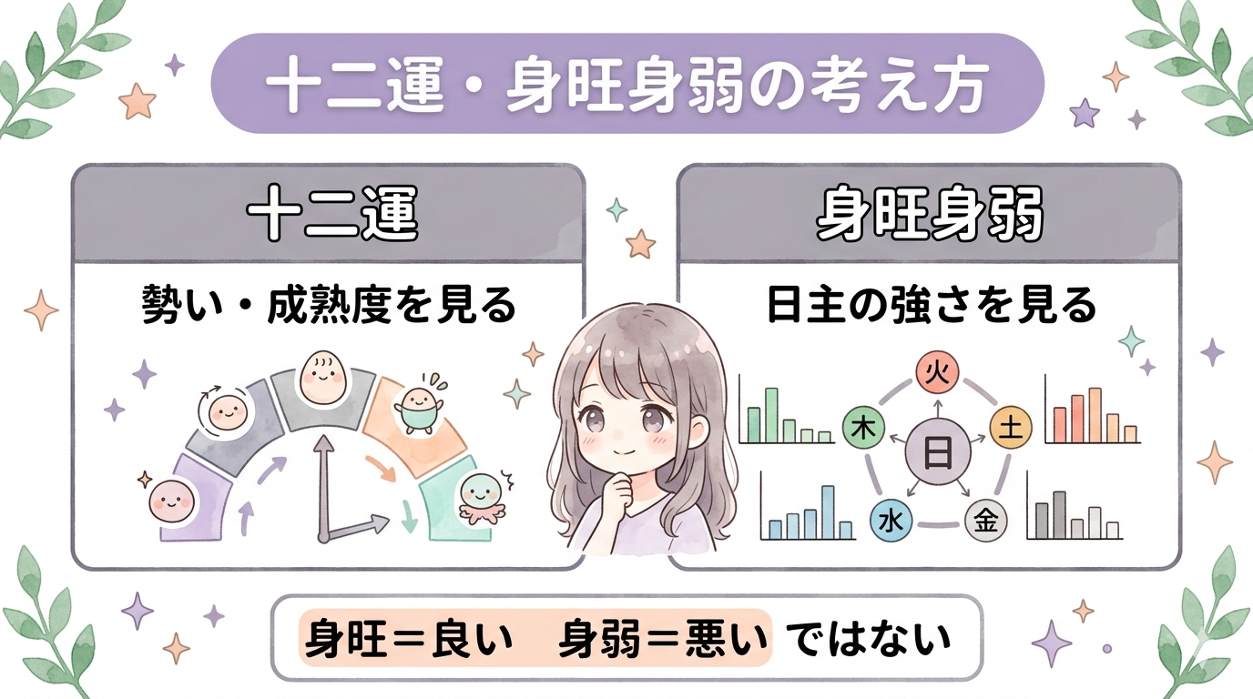十二運と身旺身弱の考え方を説明する図