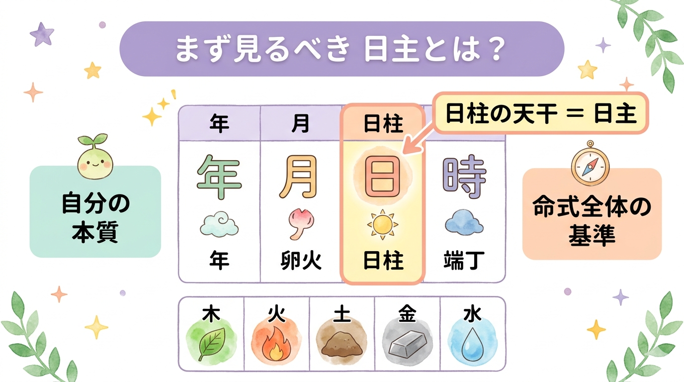 日主とは何かを説明する図解