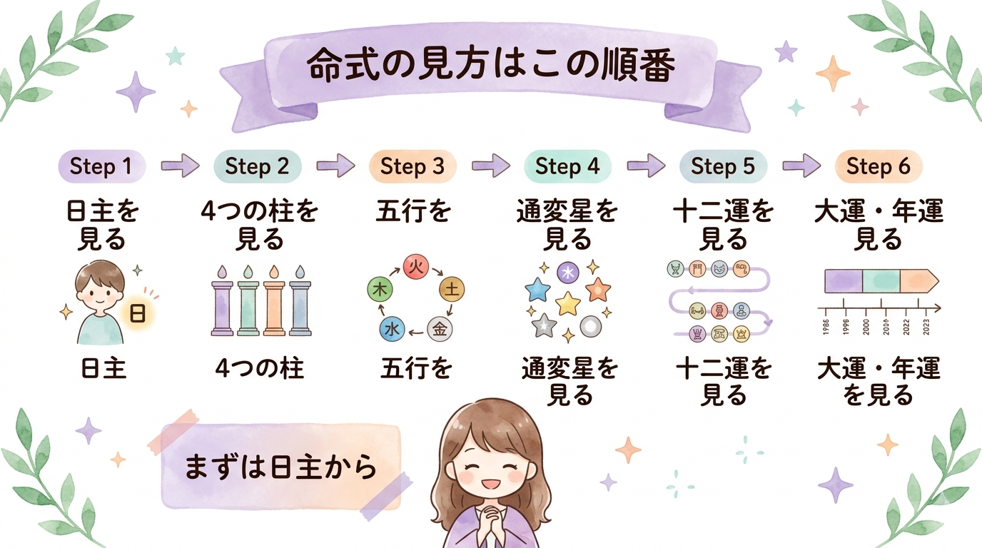 命式の見方の順番を示す図解