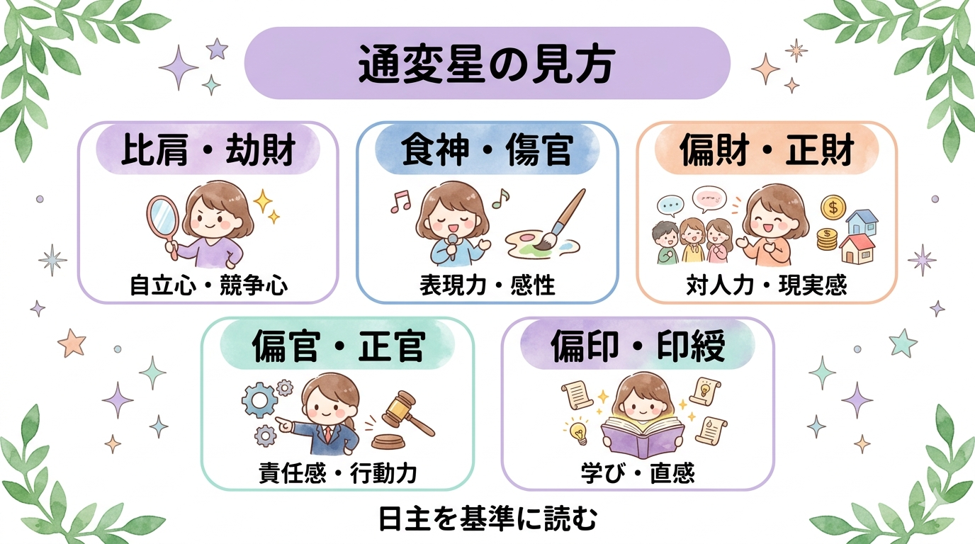 通変星の意味を整理した図解