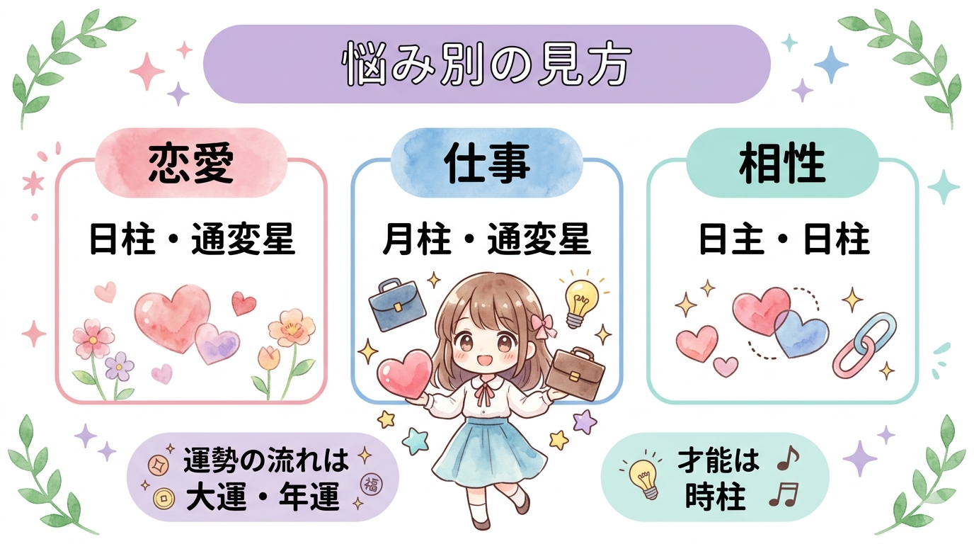 恋愛仕事相性の悩み別に命式の見る場所を示す図