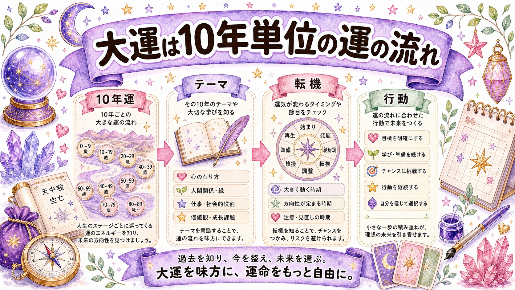四柱推命の大運は10年単位の運の流れを見るものの図解