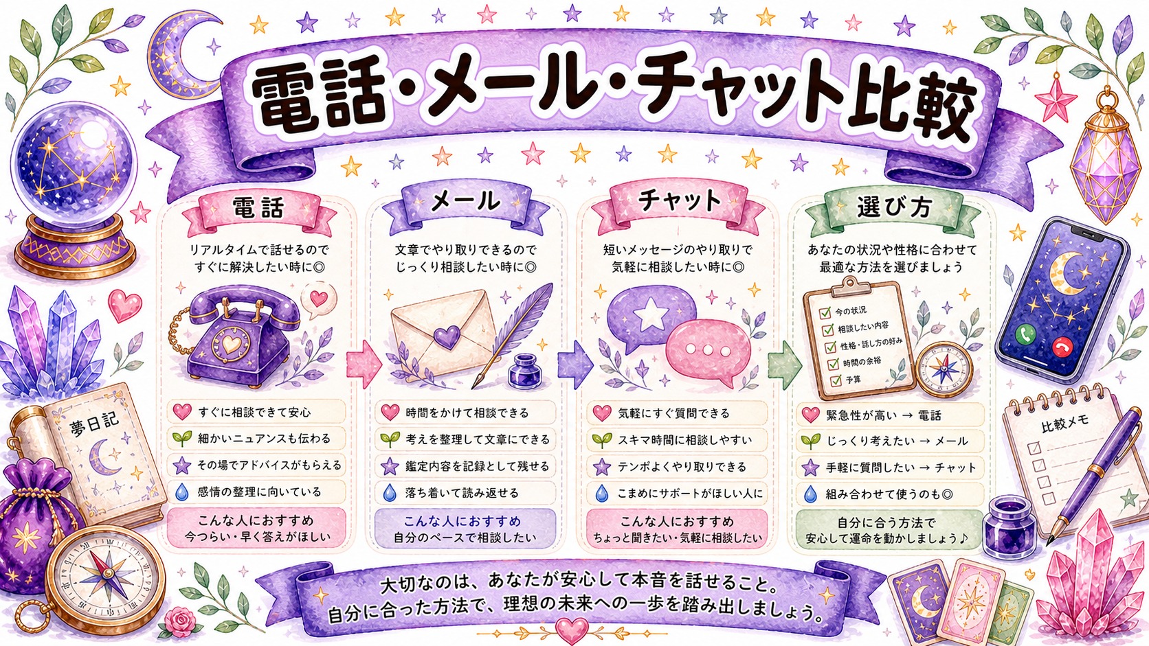 電話占い・メール鑑定・チャット鑑定の比較の図解