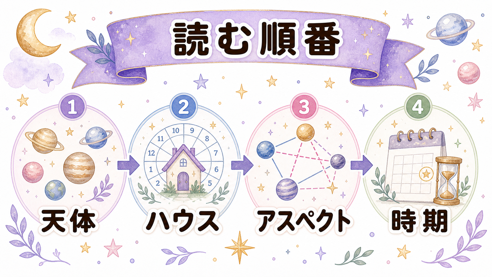トランジットの読む順番を天体ハウスアスペクト時期で示す図解