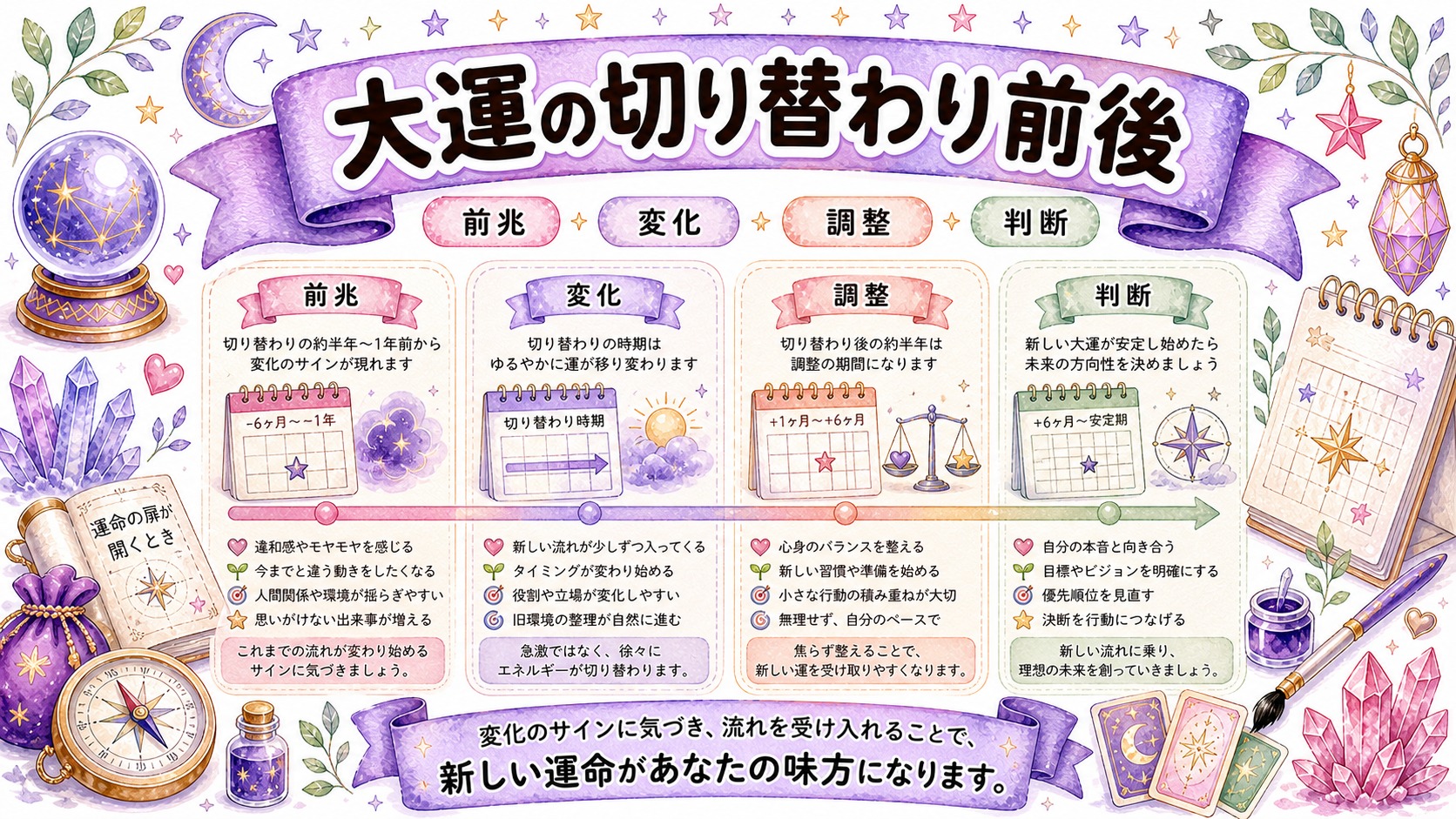 大運の切り替わり前後はすぐ結果を決めつけないの図解