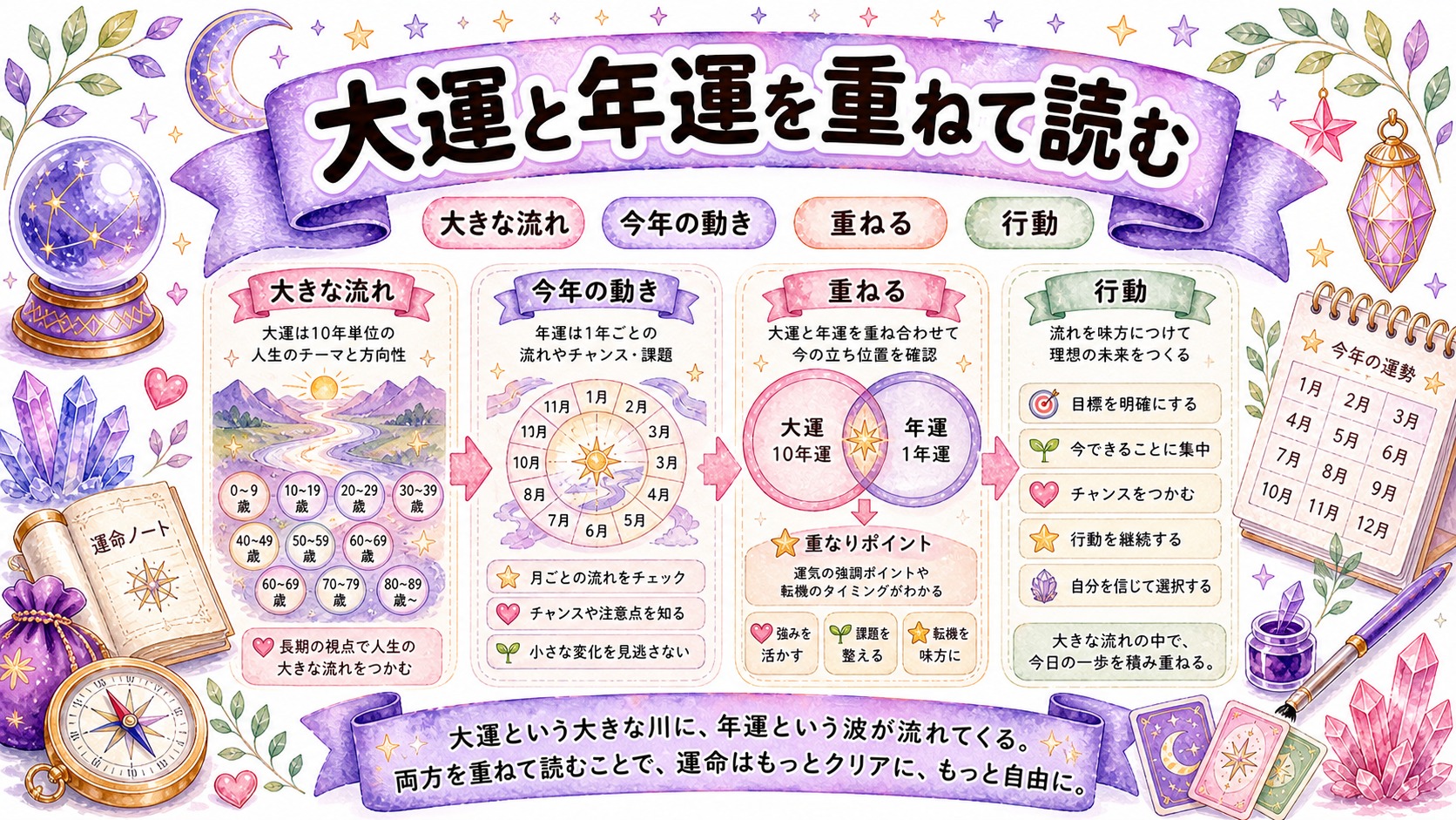 大運と年運は大きな流れとその年の出来事として重ねるの図解