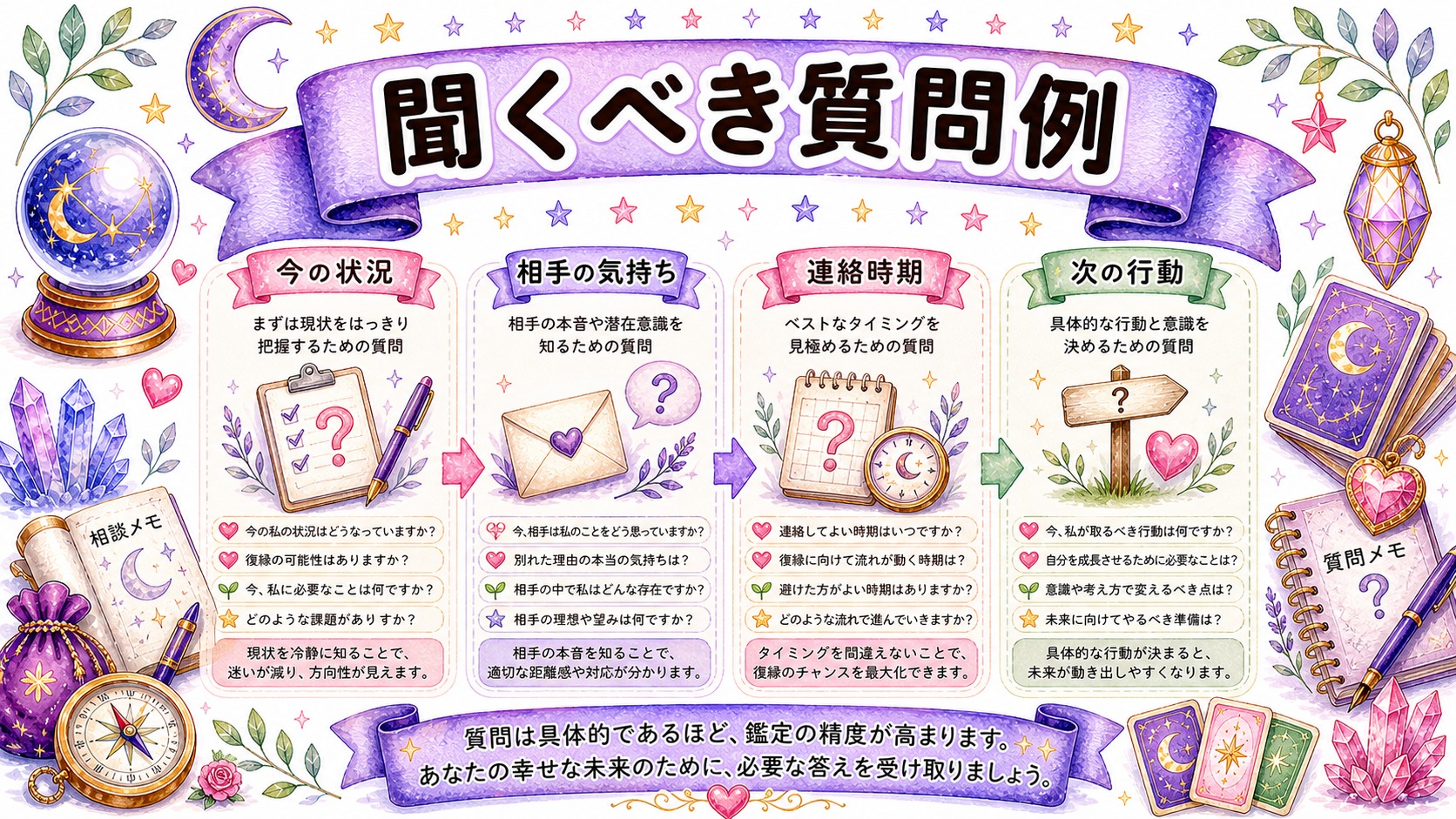 復縁占いで聞くべき質問例の図解