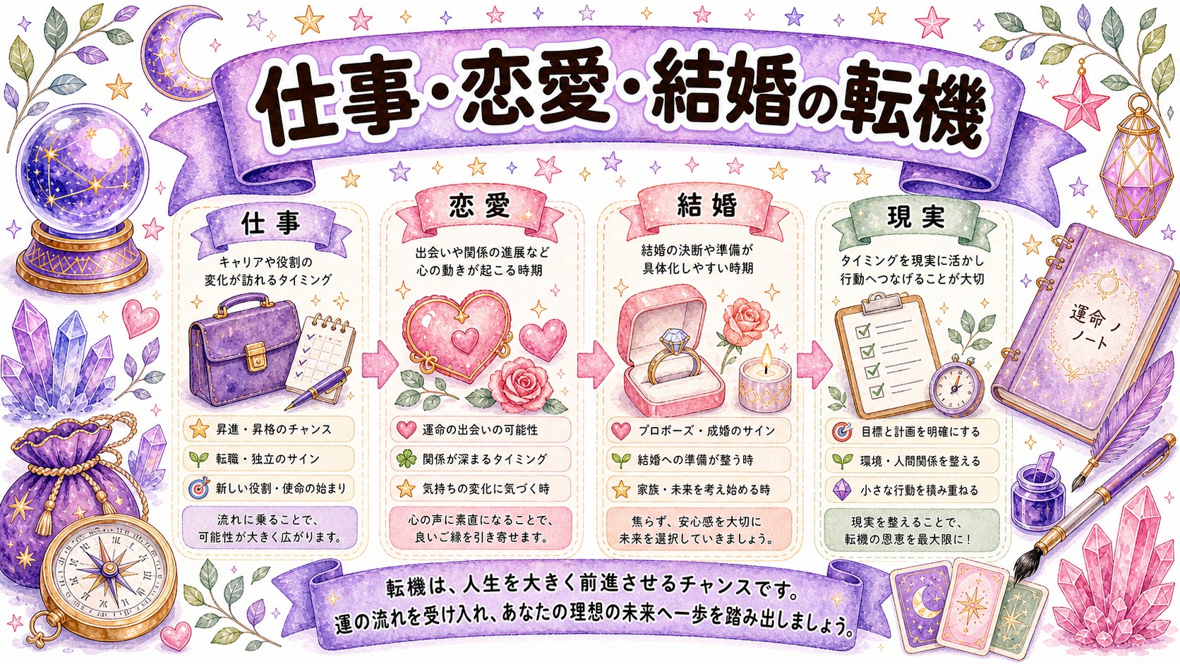 仕事・恋愛・結婚の転機は大運のテーマと現実の変化を合わせて読むの図解
