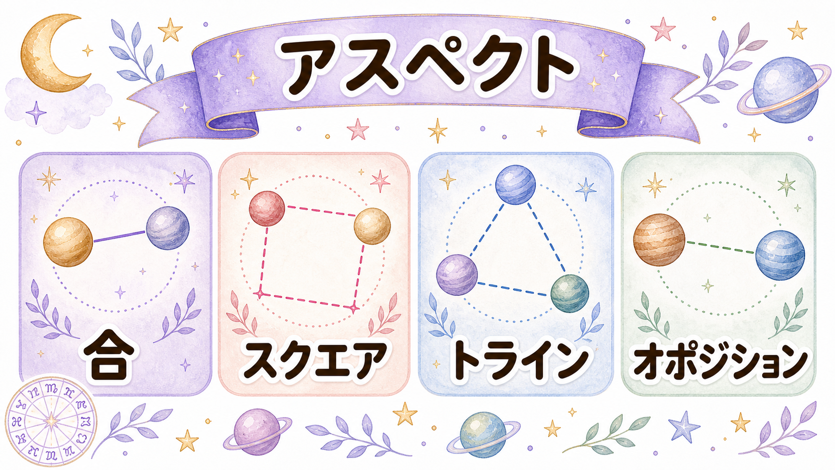 アスペクトの合スクエアトラインオポジションを整理する図解
