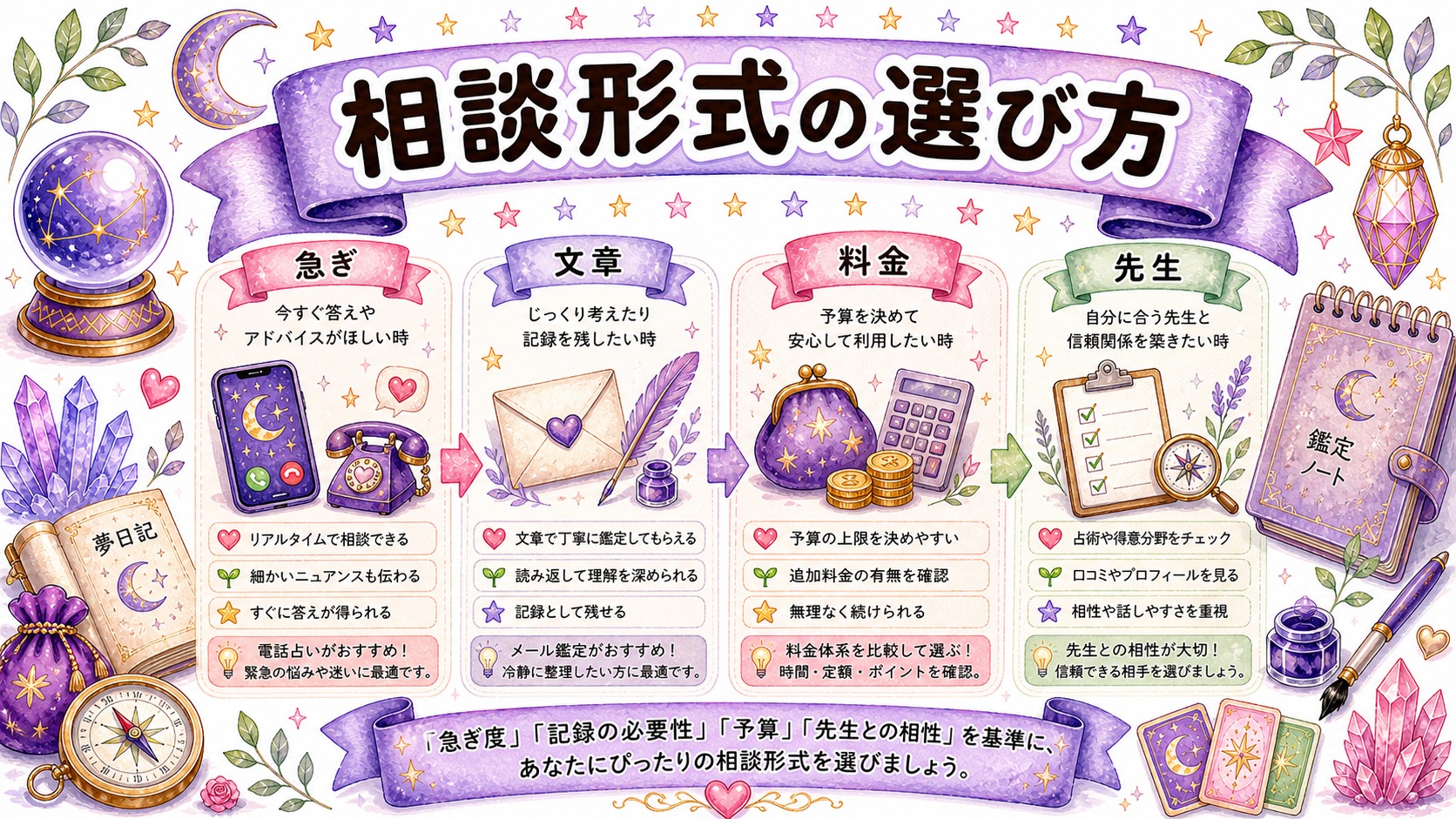 失敗しない選び方は先生より相談形式を先に決めることの図解