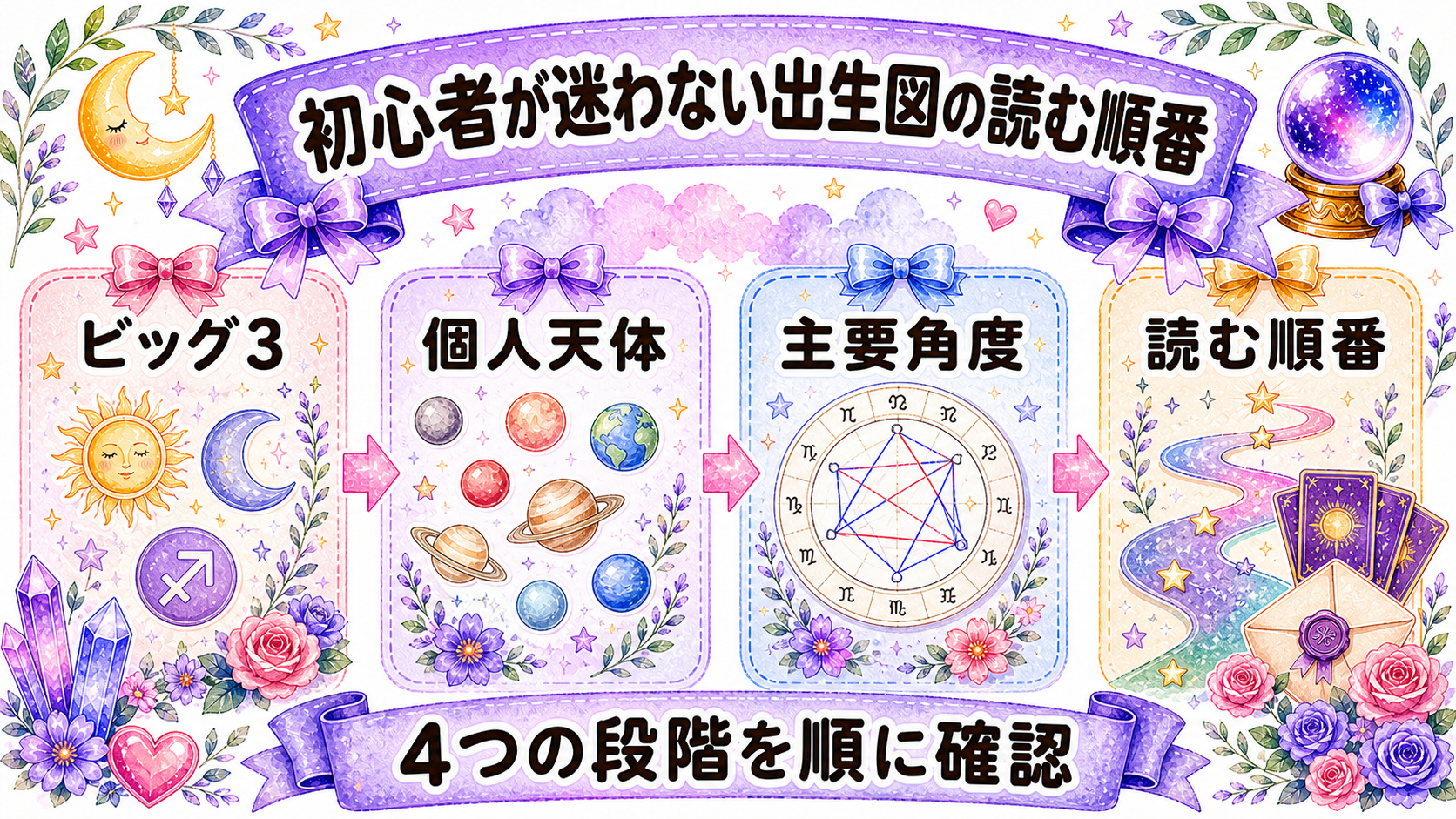 西洋占星術の出生図を無料で作る方法|初心者向けホロスコープの読み方 初心者が迷わない出生図の読む順番